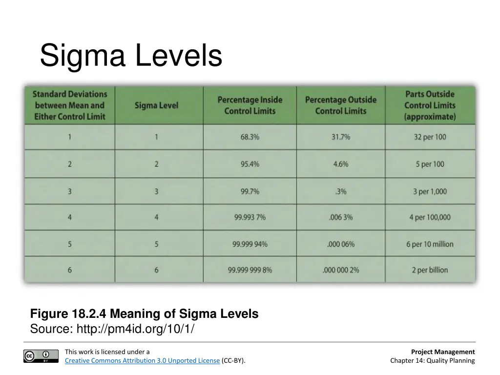 sigma levels