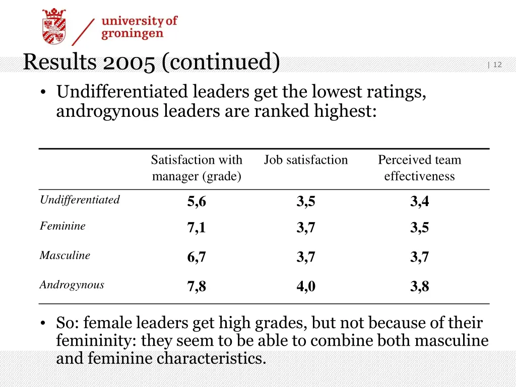 results 2005 continued undifferentiated leaders