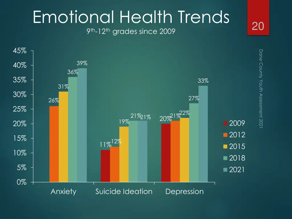 emotional health trends 9 th 12 th grades since