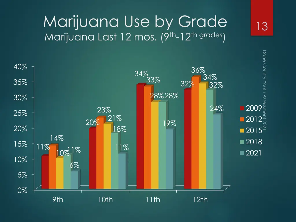 marijuana use by grade marijuana last