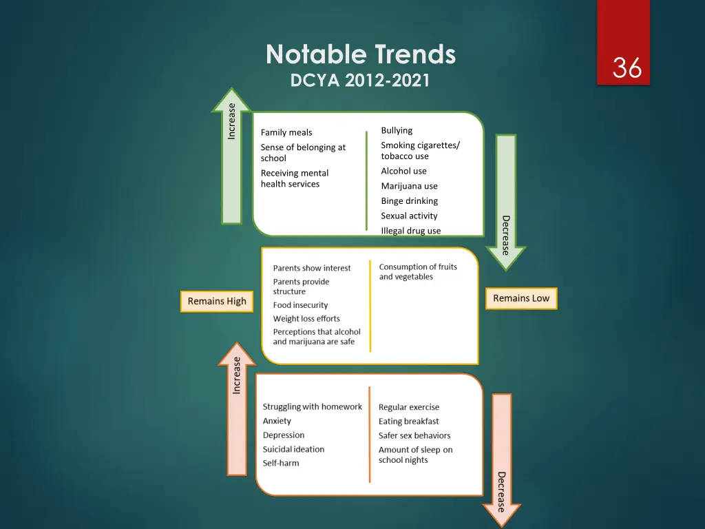 notable trends dcya 2012 2021