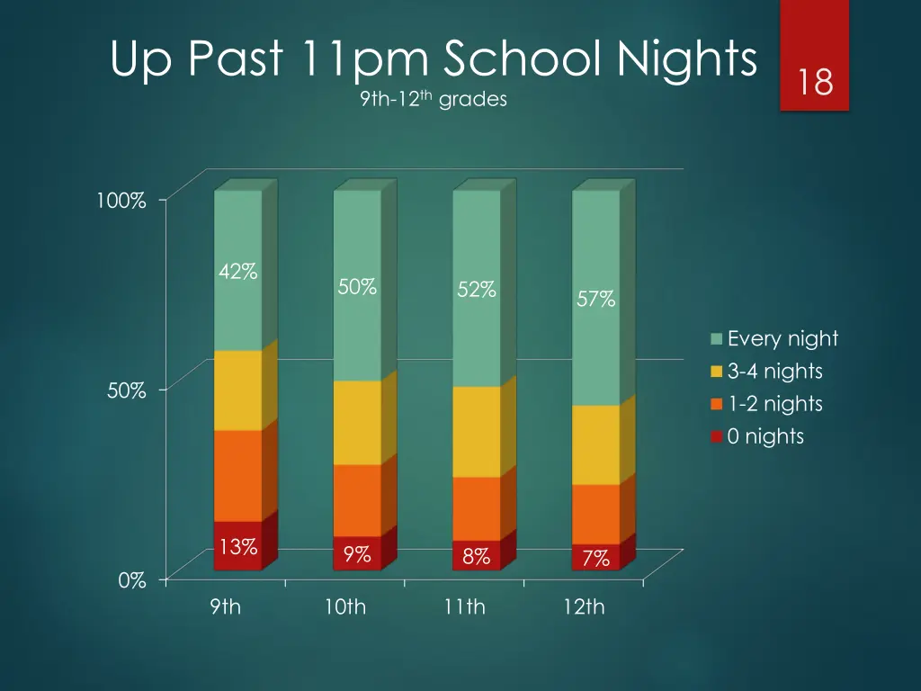 up past 11pm school nights 9th 12 th grades