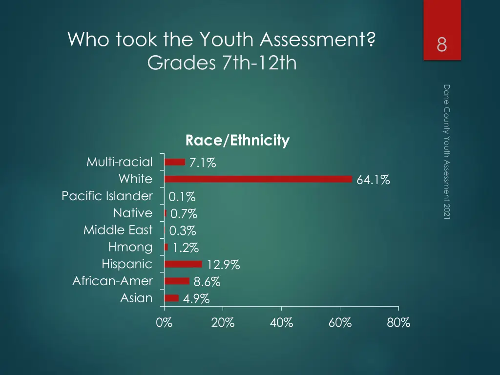 who took the youth assessment grades 7th 12th
