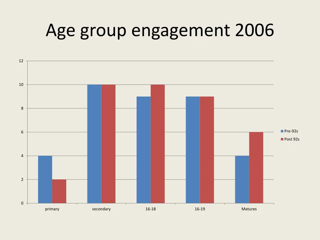 age group engagement 2006