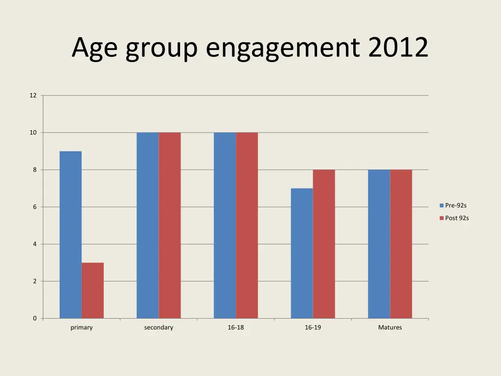 age group engagement 2012