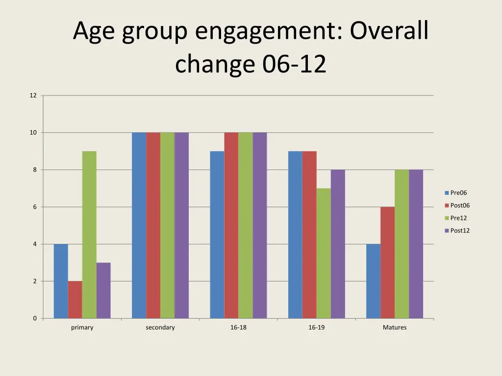 age group engagement overall change 06 12