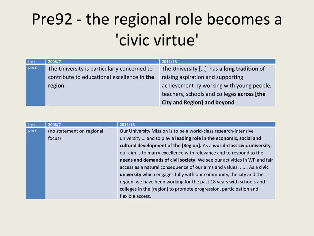 pre92 the regional role becomes a civic virtue