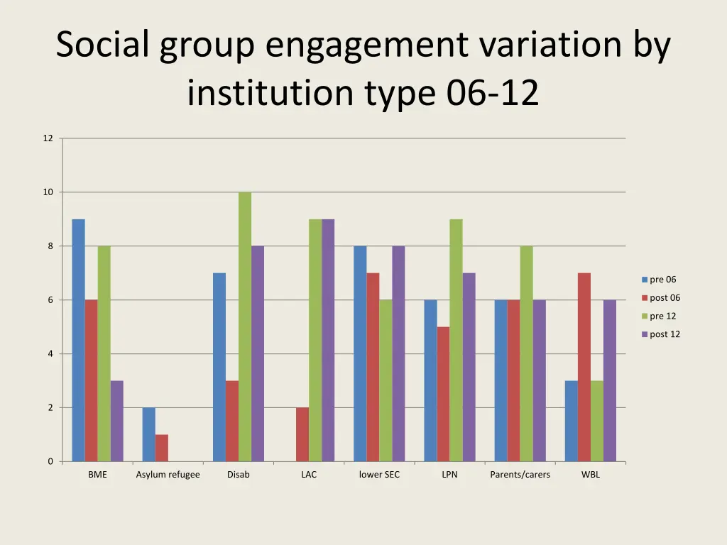 social group engagement variation by institution 1