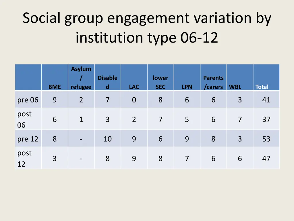 social group engagement variation by institution