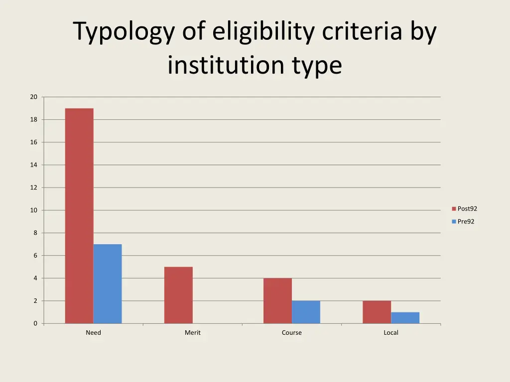 typology of eligibility criteria by institution