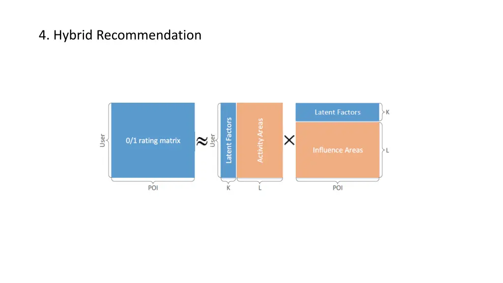 4 hybrid recommendation