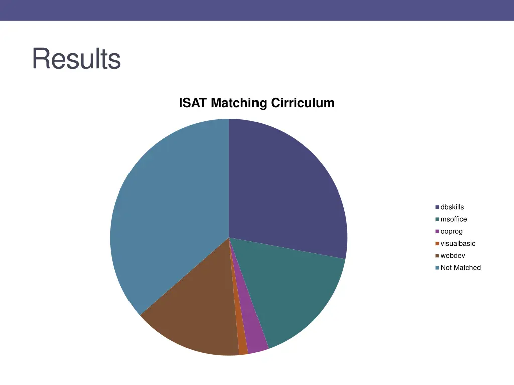 results 2