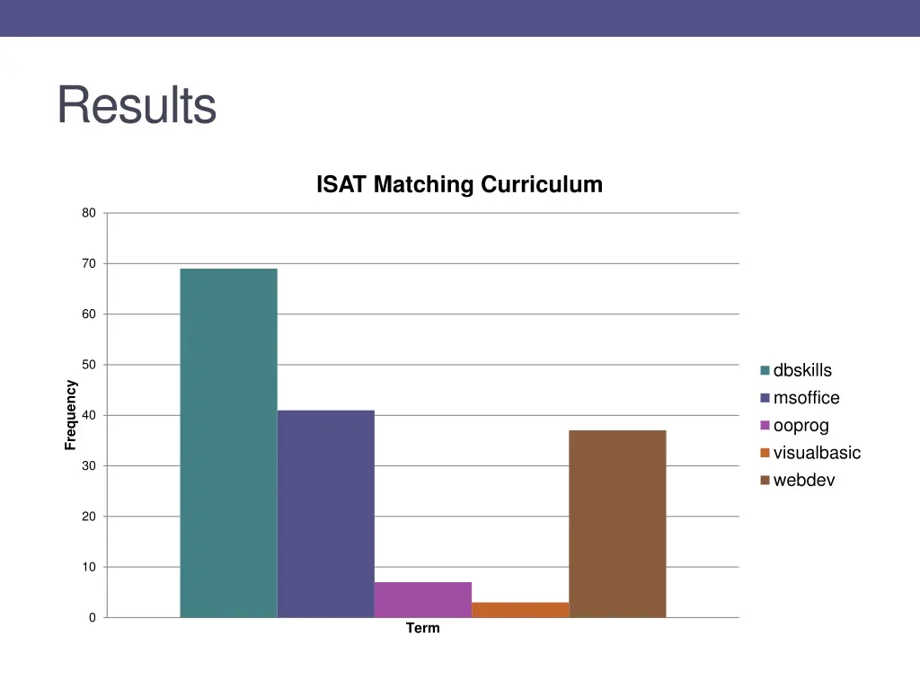 results