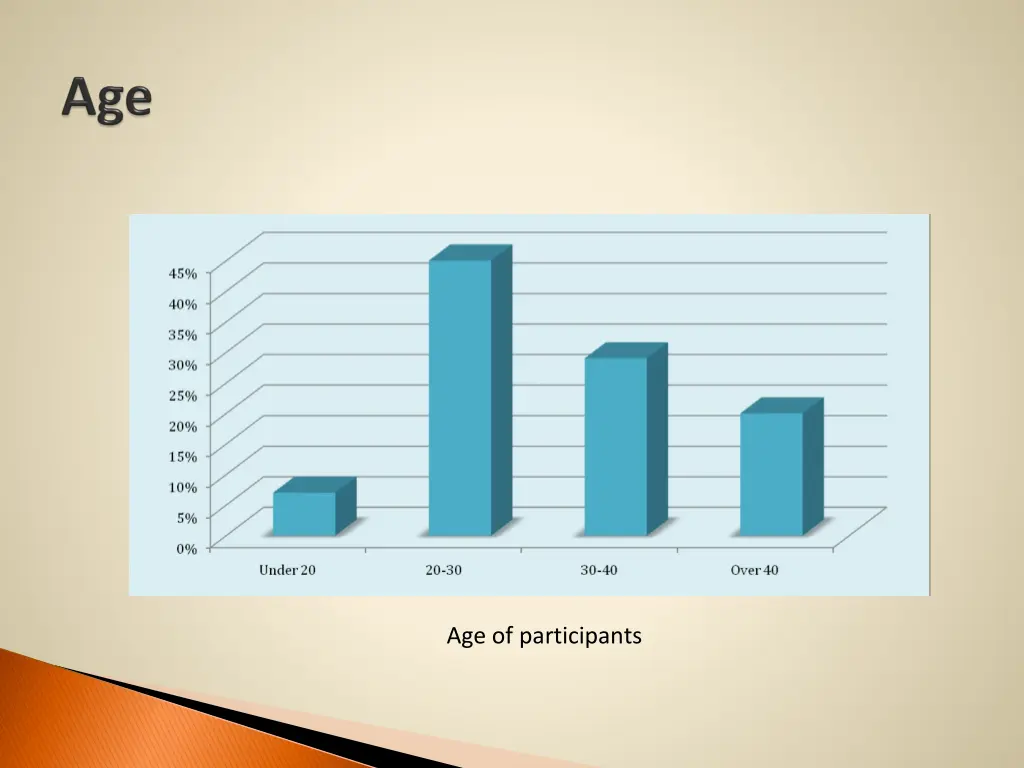 age of participants