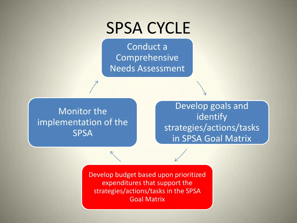 spsa cycle conduct a comprehensive needs 2