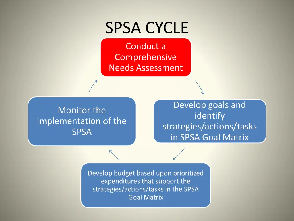 spsa cycle conduct a comprehensive needs