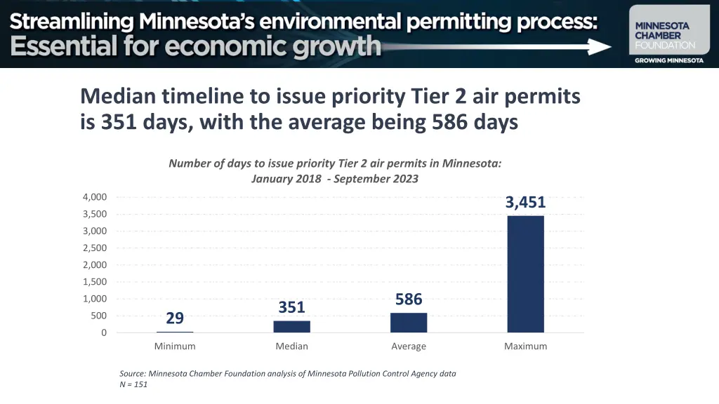 median timeline to issue priority tier