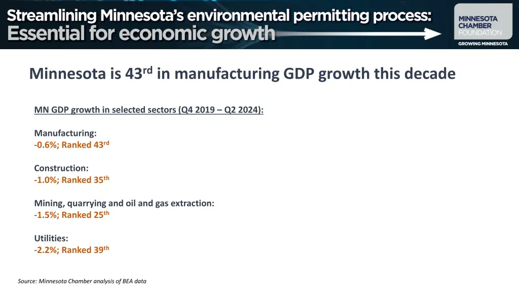 minnesota is 43 rd in manufacturing gdp growth