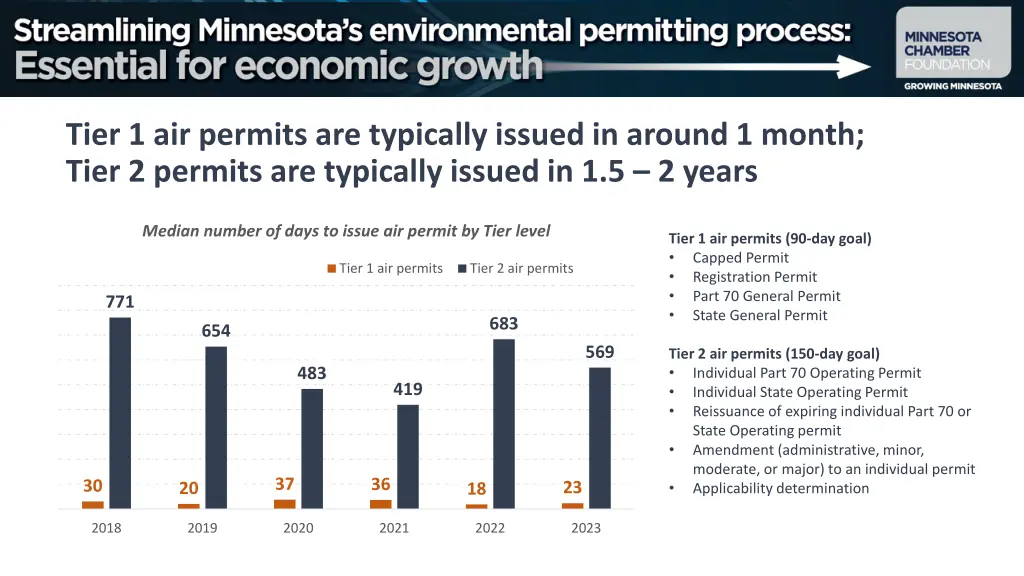 tier 1 air permits are typically issued in around