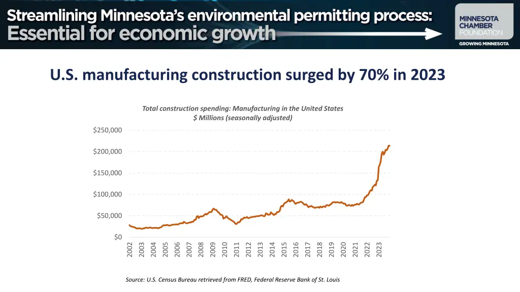 u s manufacturing construction surged