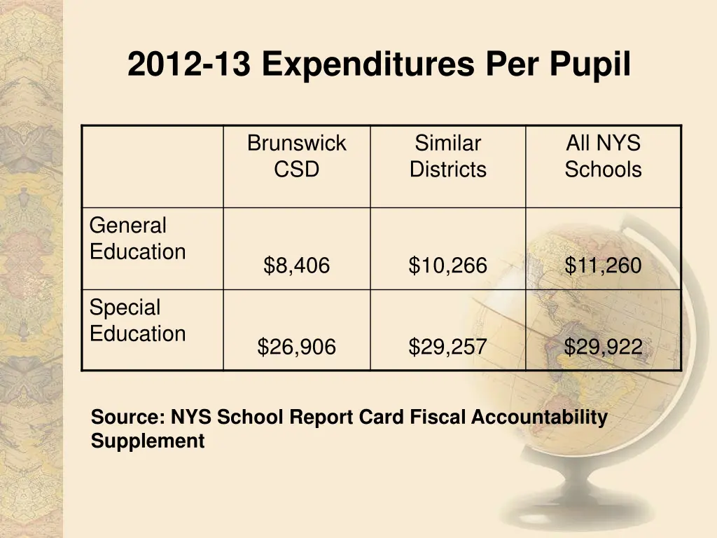 2012 13 expenditures per pupil