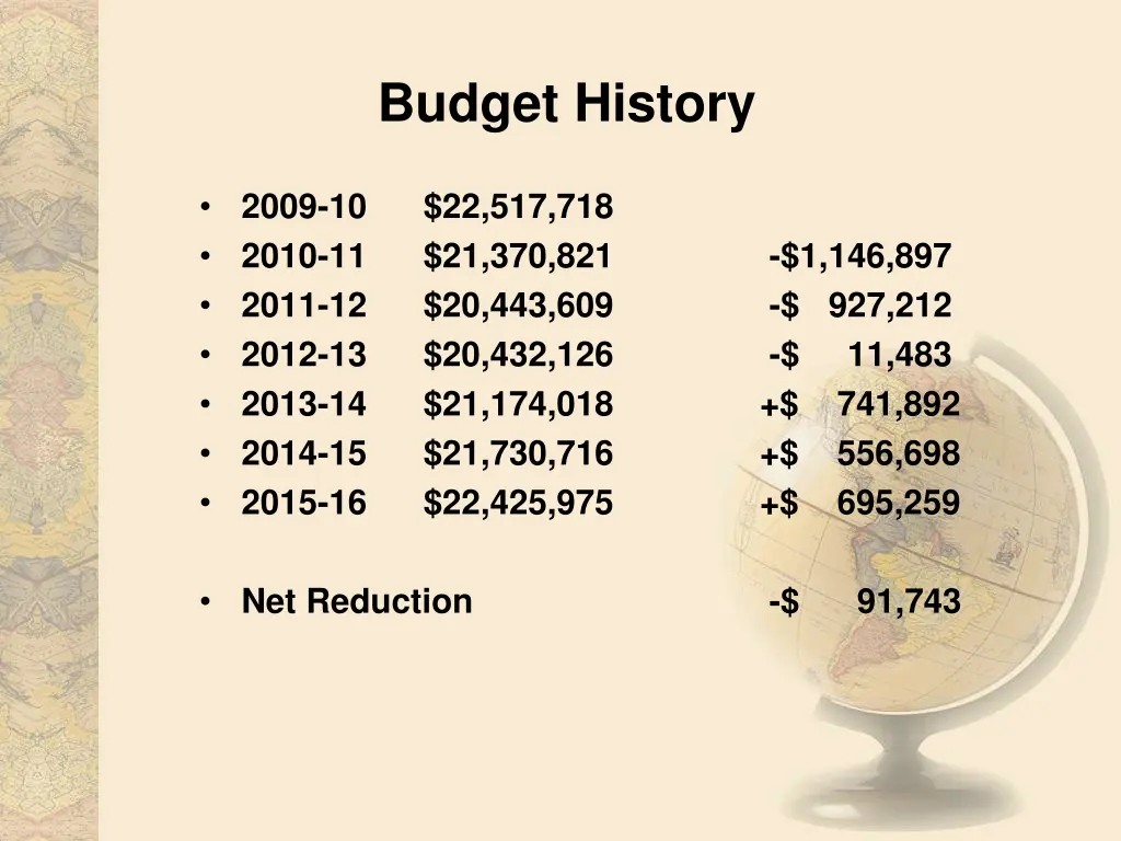 budget history