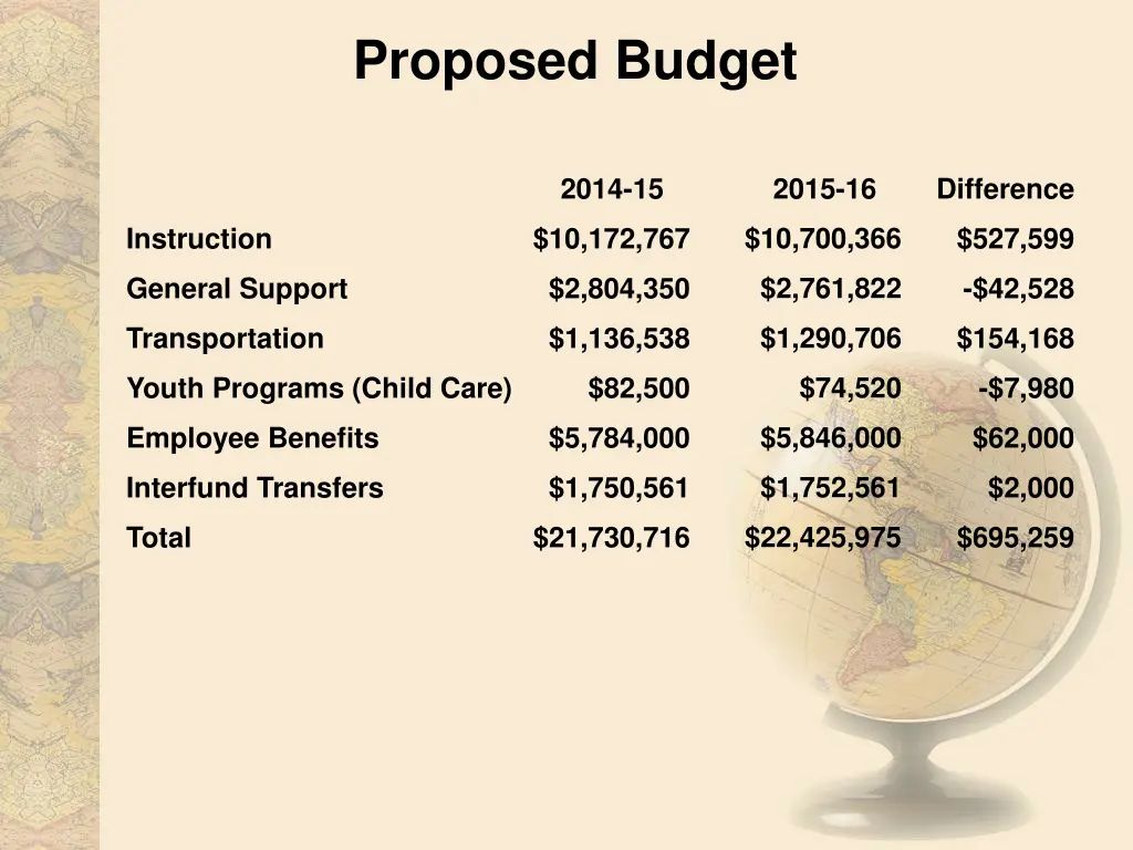 proposed budget
