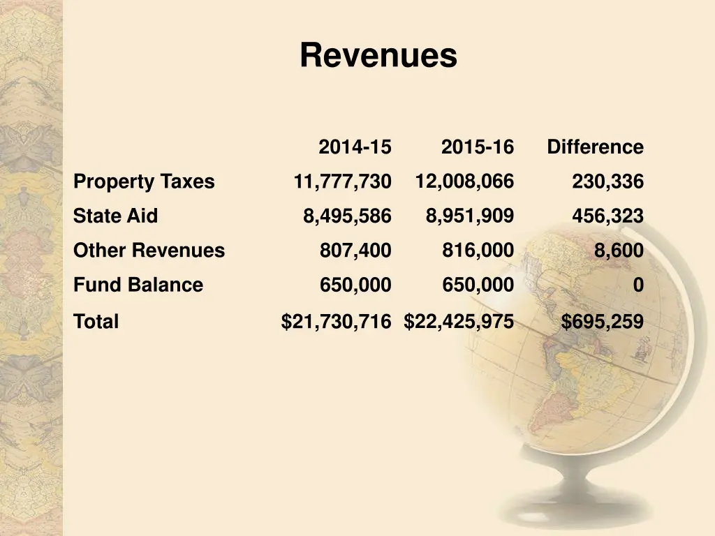 revenues