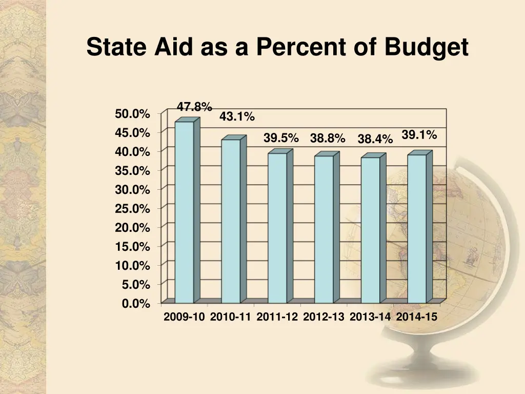 state aid as a percent of budget