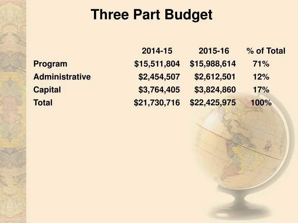 three part budget