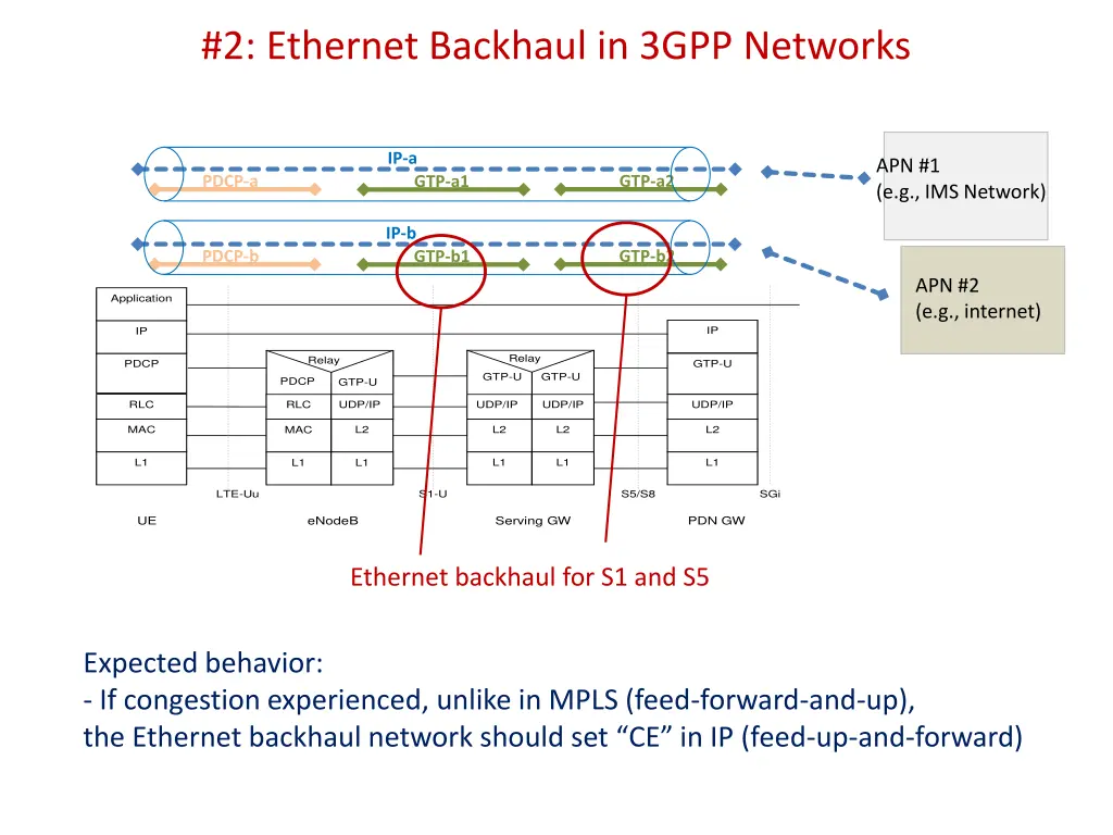2 ethernet backhaul in 3gpp networks