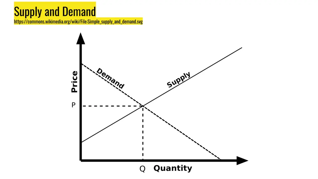 supply and demand https commons wikimedia