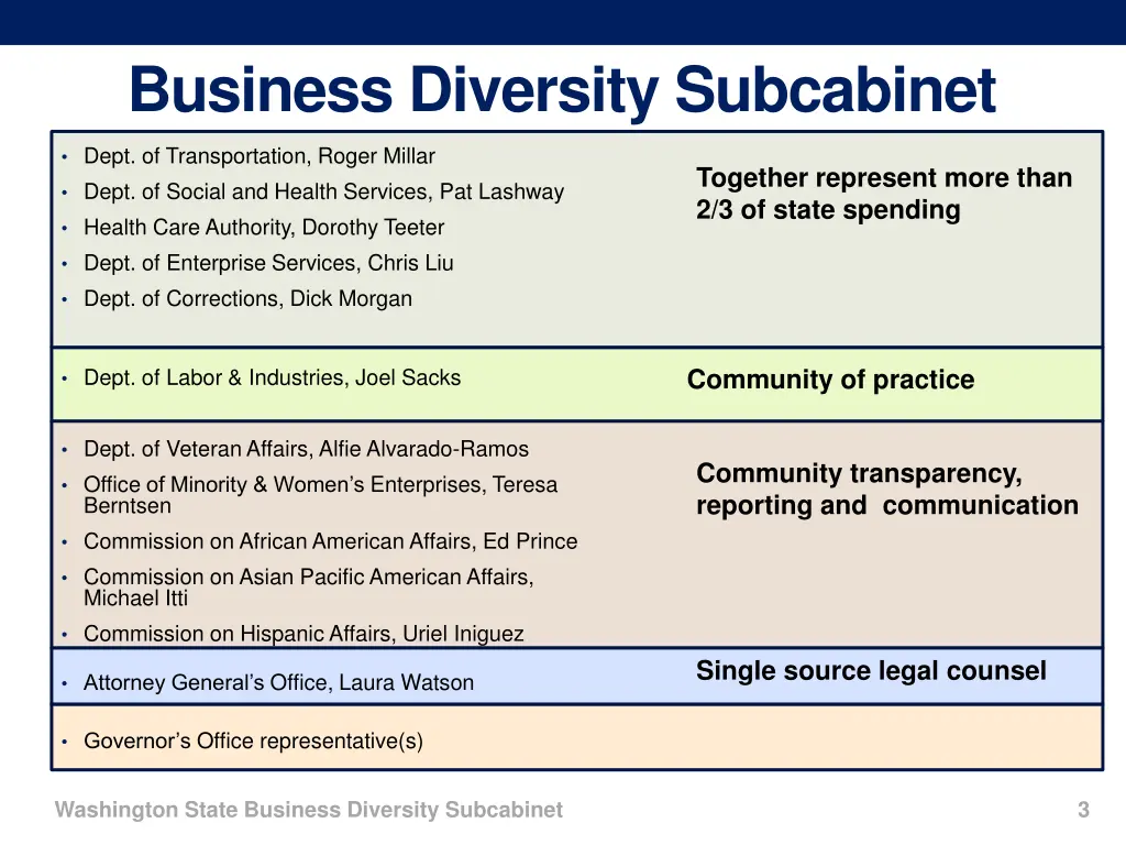 business diversity subcabinet