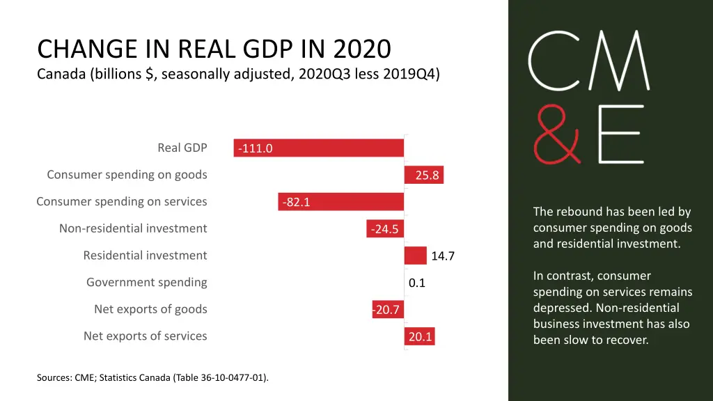 change in real gdp in 2020 canada billions