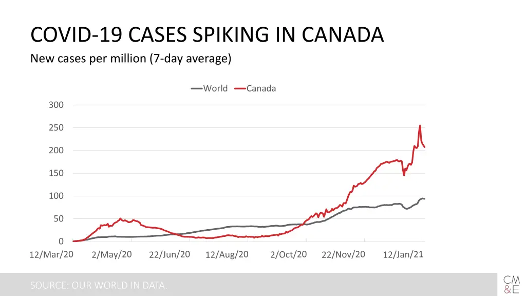covid 19 cases spiking in canada new cases