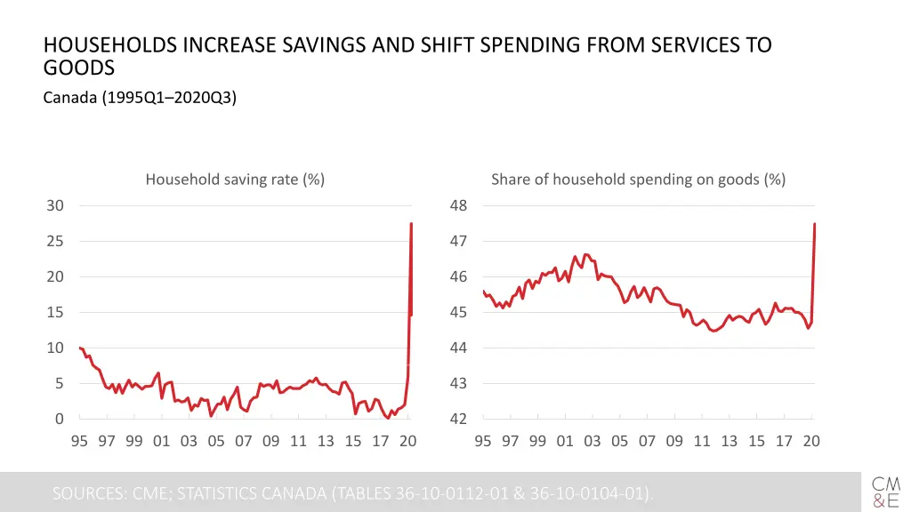 households increase savings and shift spending