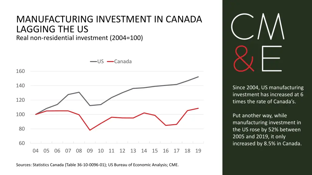 manufacturing investment in canada lagging
