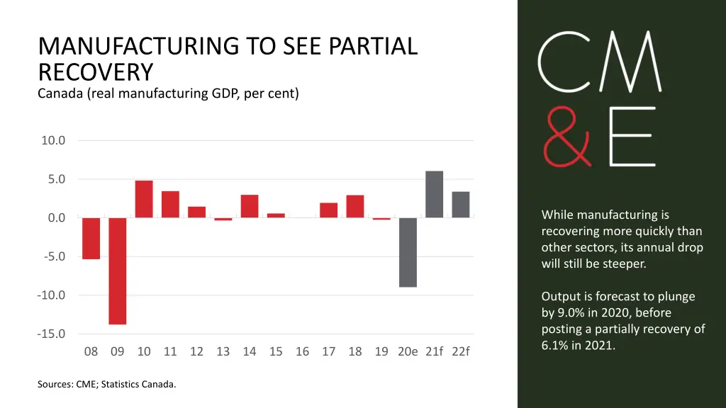 manufacturing to see partial recovery canada real