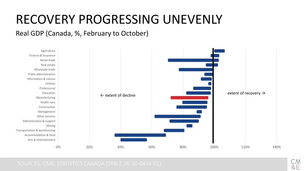 recovery progressing unevenly real gdp canada