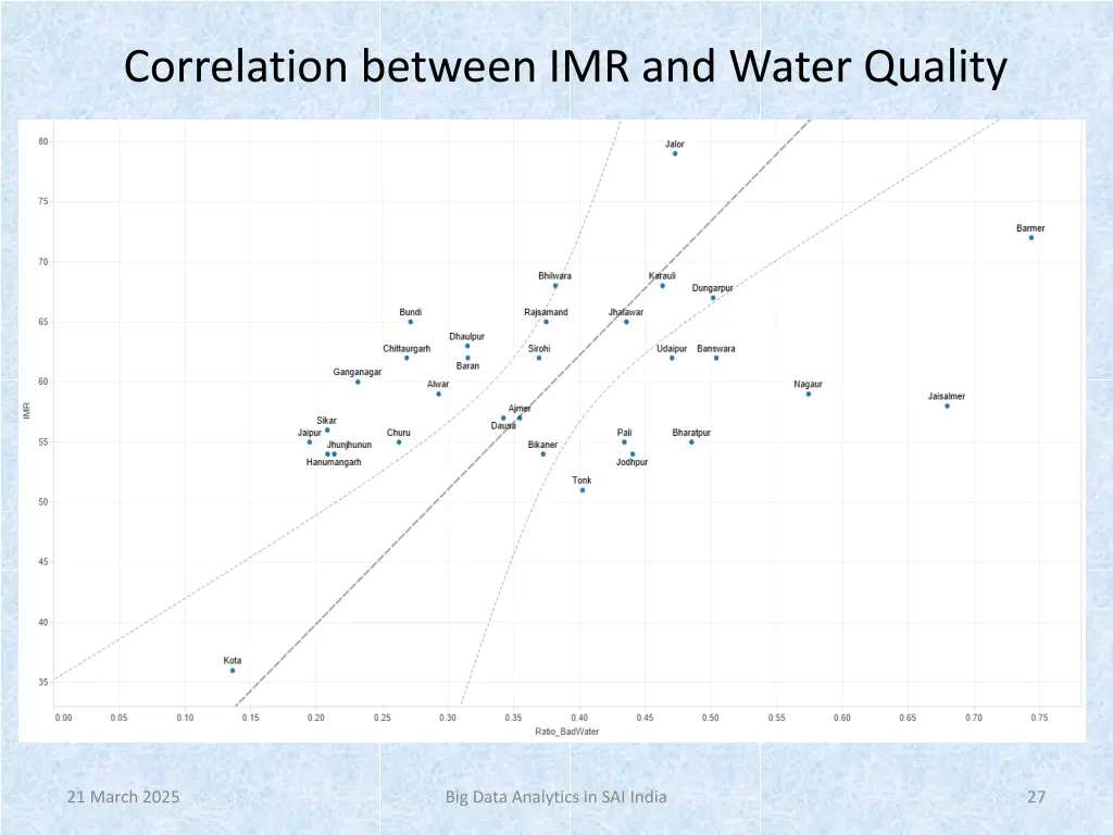 correlation between imr and water quality