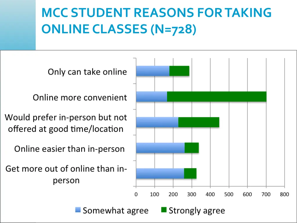mcc student reasons for taking online classes