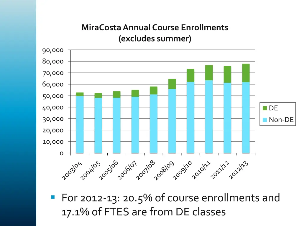 miracosta annual course enrollments excludes