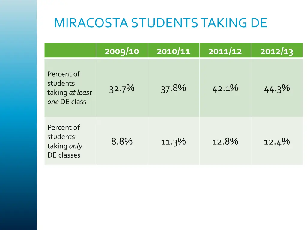 miracosta students taking de