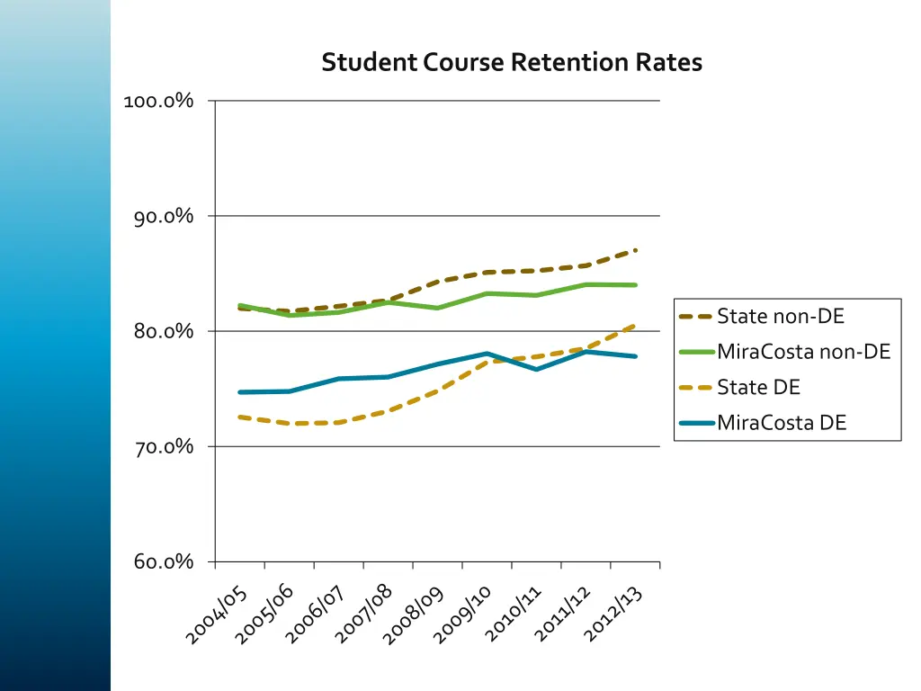 student course retention rates