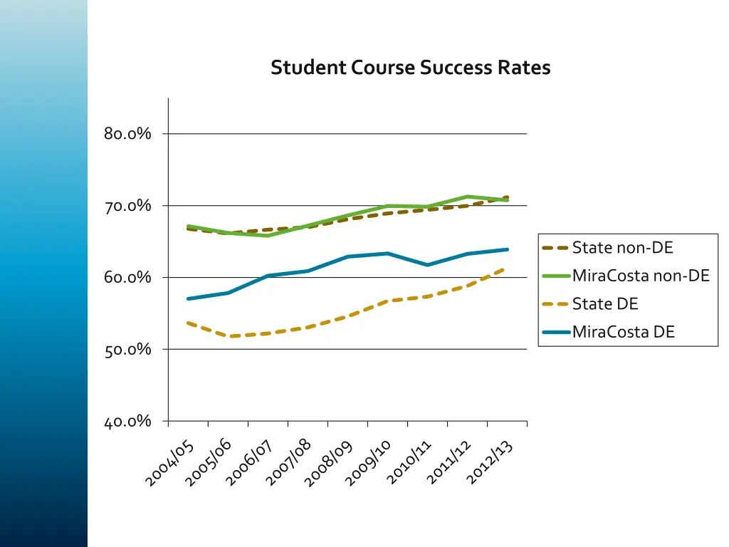 student course success rates