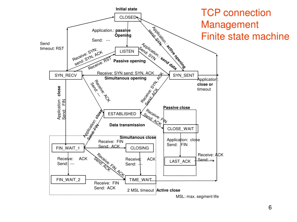 initial state
