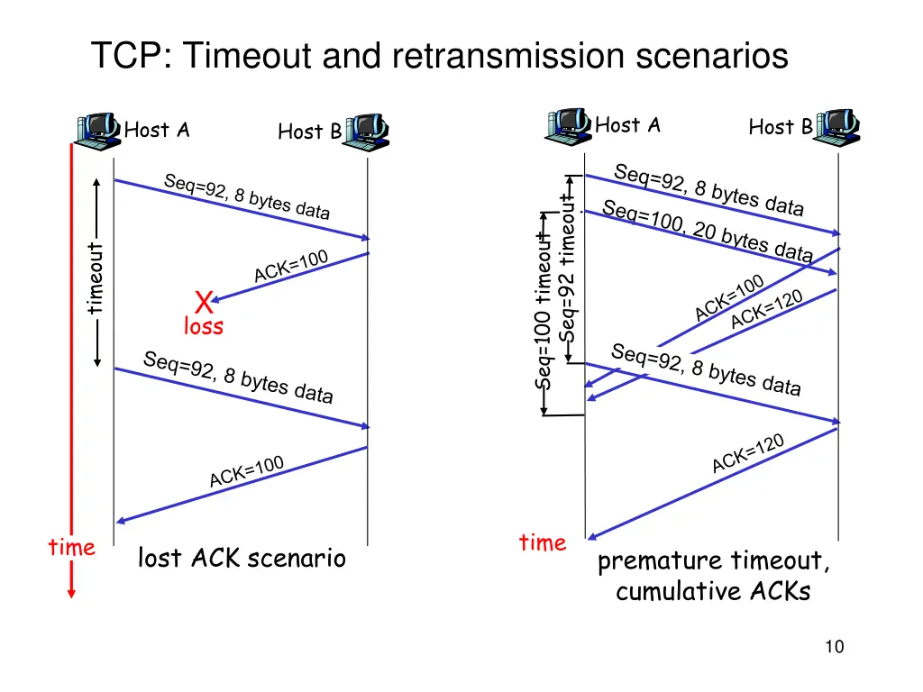 tcp timeout and retransmission scenarios