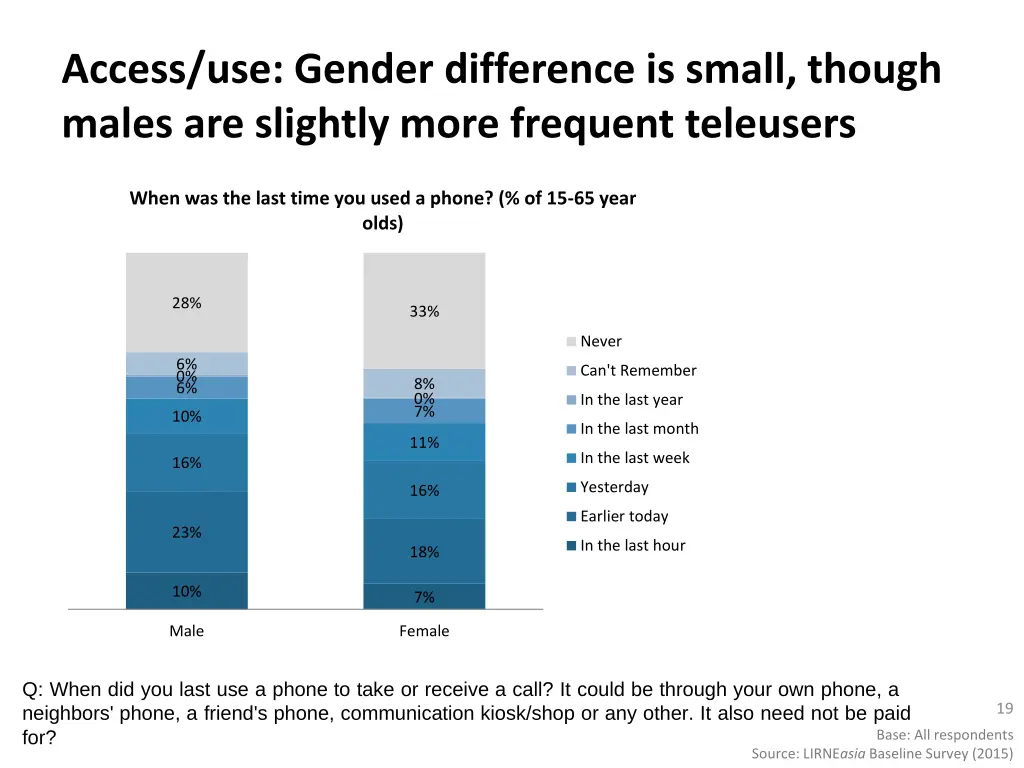 access use gender difference is small though