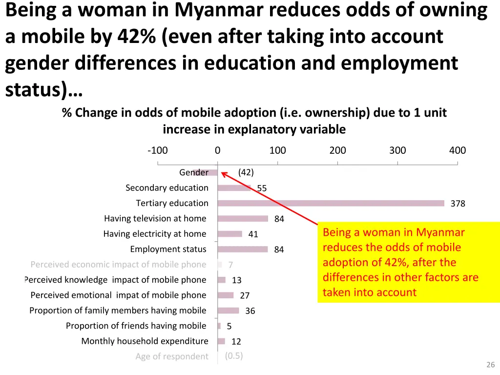 being a woman in myanmar reduces odds of owning