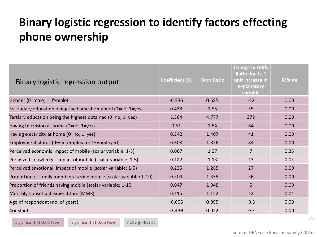 binary logistic regression to identify factors